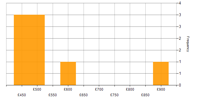Daily rate histogram for Analyst in Tower Hamlets