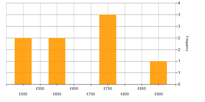 Daily rate histogram for Architect in Tower Hamlets