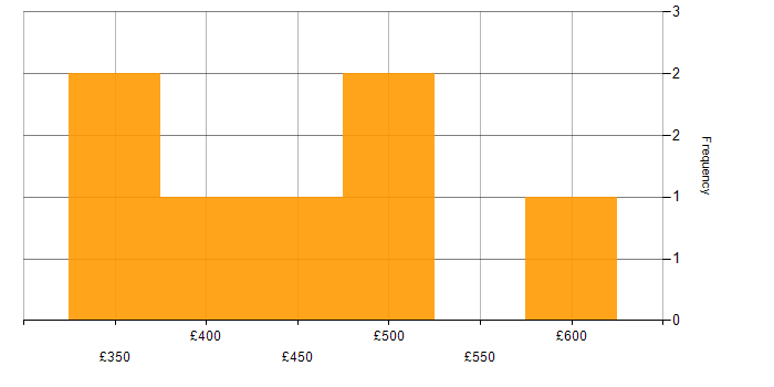 Daily rate histogram for Oracle in Tower Hamlets