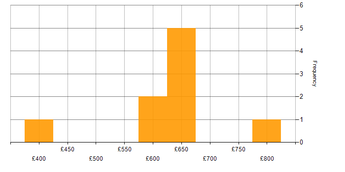 Daily rate histogram for Project Delivery in Tower Hamlets