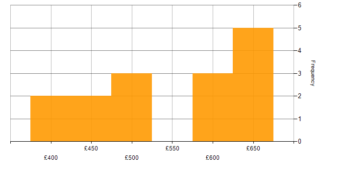 Daily rate histogram for Project Management in Tower Hamlets