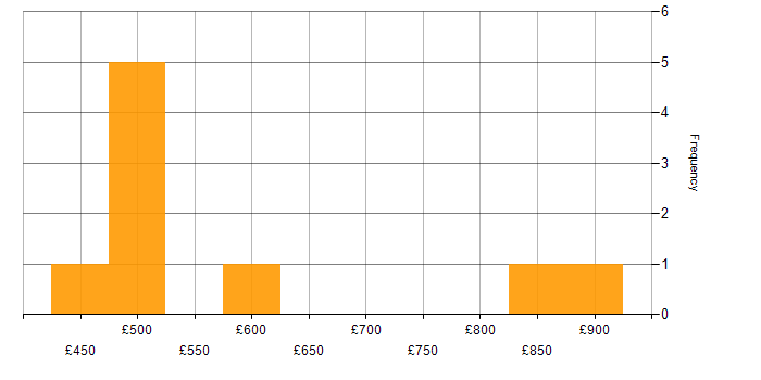 Daily rate histogram for Public Sector in Tower Hamlets