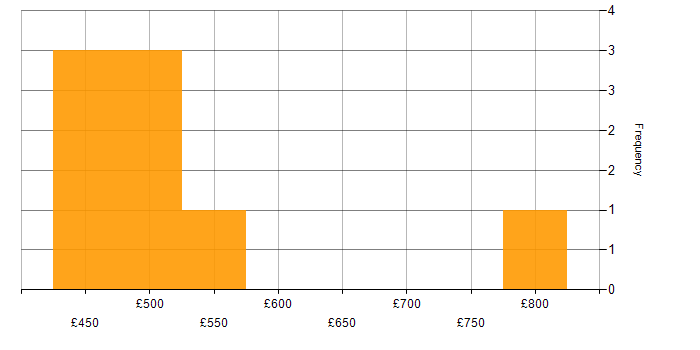 Daily rate histogram for Scrum in Tower Hamlets