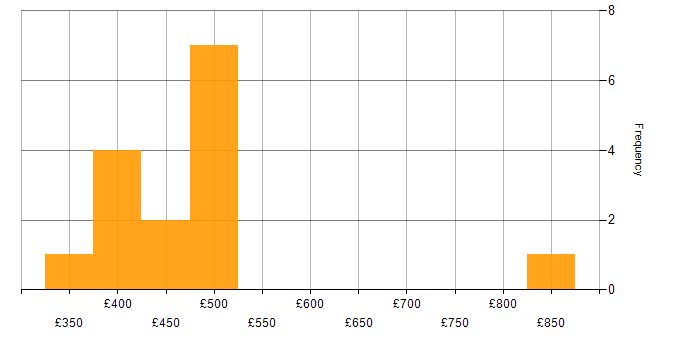 Daily rate histogram for Social Skills in Tower Hamlets