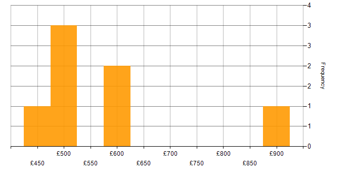 Daily rate histogram for Use Case in Tower Hamlets
