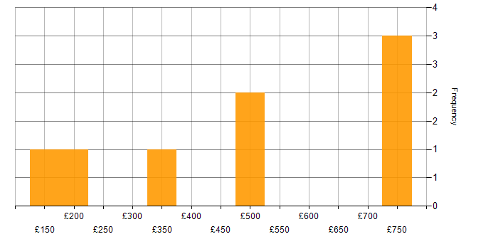 Daily rate histogram for Windows in Tower Hamlets