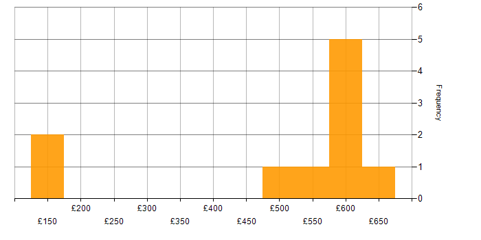 Daily rate histogram for Active Directory in Tyne and Wear