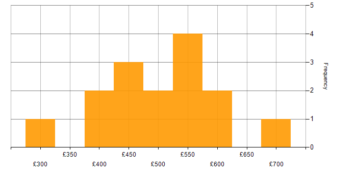 Daily rate histogram for Analytical Skills in Tyne and Wear
