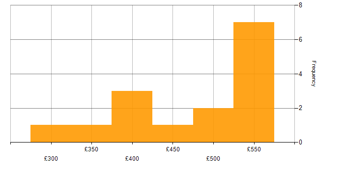 Daily rate histogram for Continuous Improvement in Tyne and Wear