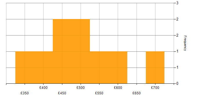 Daily rate histogram for Decision-Making in Tyne and Wear