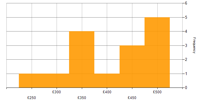 Daily rate histogram for Developer in Tyne and Wear