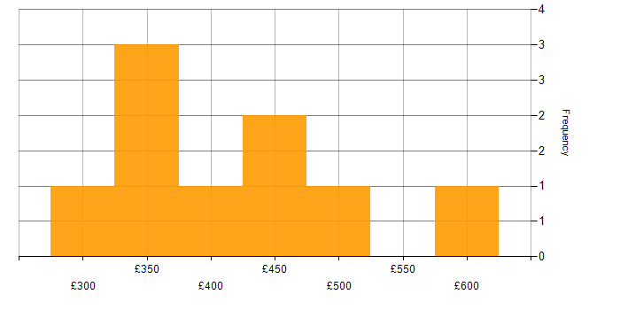 Daily rate histogram for High Availability in Tyne and Wear