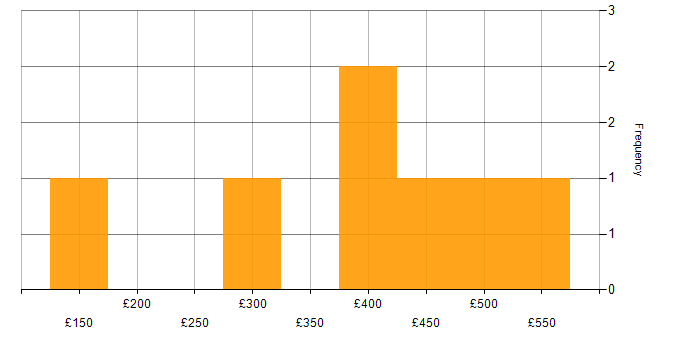 Daily rate histogram for Java in Tyne and Wear
