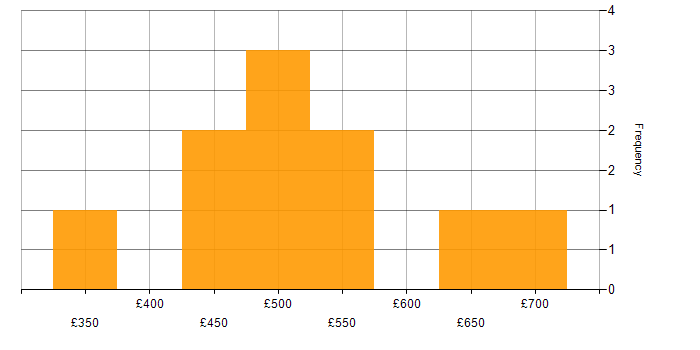 Daily rate histogram for Project Delivery in Tyne and Wear