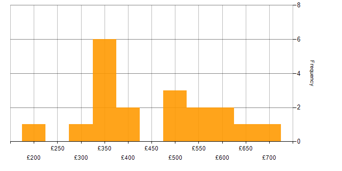 Daily rate histogram for Security Cleared in Tyne and Wear