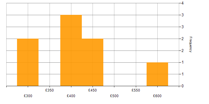 Daily rate histogram for Selenium in Tyne and Wear