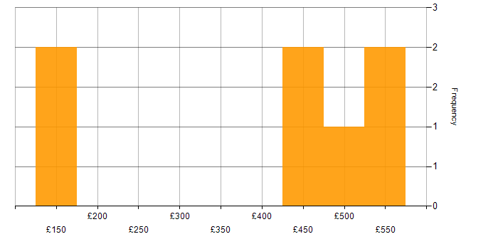 Daily rate histogram for Service Management in Tyne and Wear