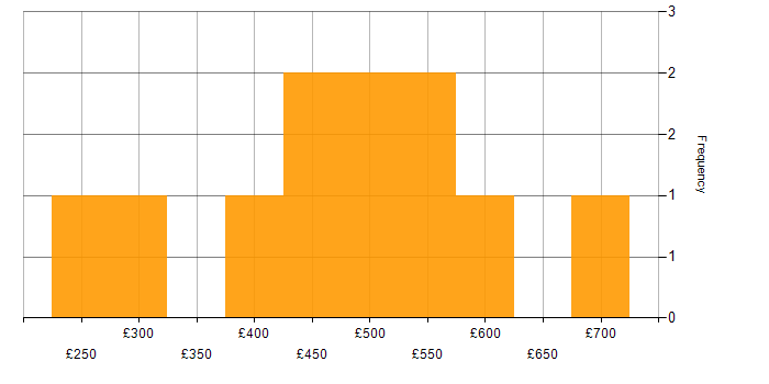 Daily rate histogram for Stakeholder Management in Tyne and Wear