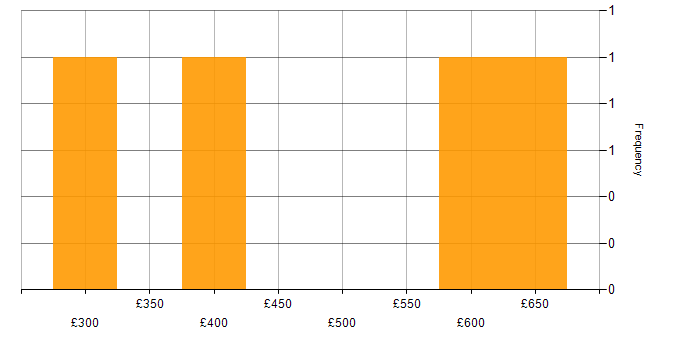 Daily rate histogram for Tester in Tyne and Wear