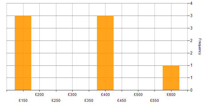 Daily rate histogram for VMware in Tyne and Wear