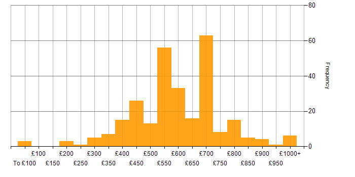 Daily rate histogram for Machine Learning in the UK