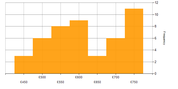 Daily rate histogram for .NET Software Engineer in the UK