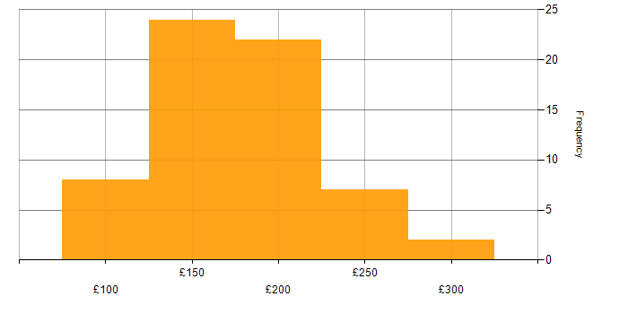 Daily rate histogram for 1st/2nd Line Support in the UK