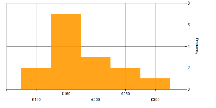 Daily rate histogram for 1st/2nd Line Support Analyst in the UK