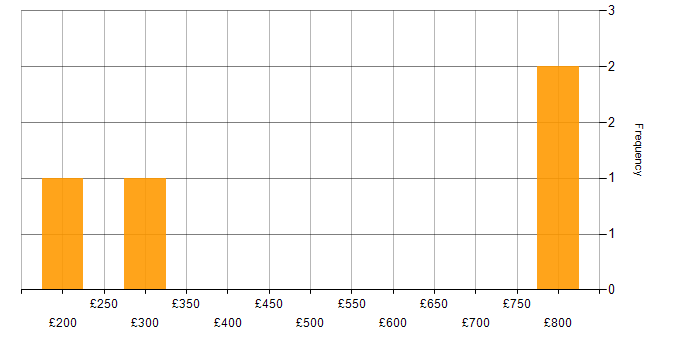 Daily rate histogram for 3D Graphics in the UK