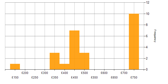 Daily rate histogram for 3G in the UK