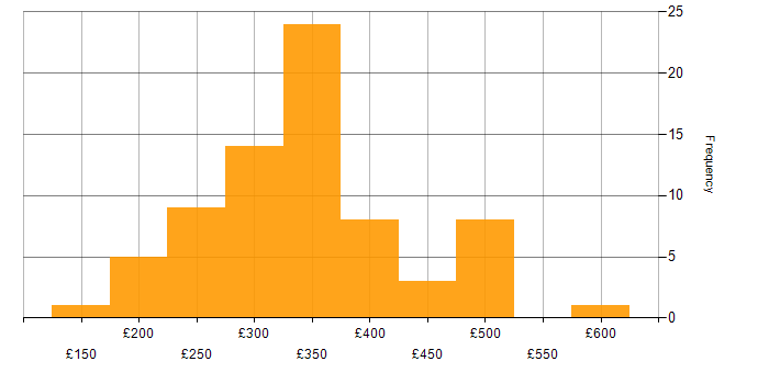 Daily rate histogram for 3rd Line Engineer in the UK