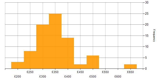 Daily rate histogram for 3rd Line Support in the UK
