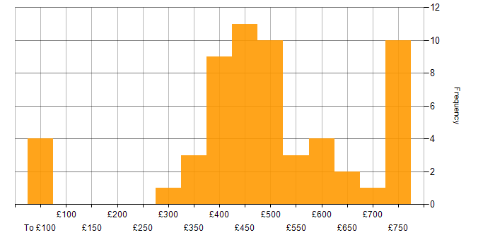 Daily rate histogram for 4G in the UK