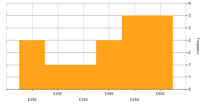 Daily rate histogram for 802.1X in the UK