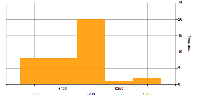 Daily rate histogram for A+ Certification in the UK