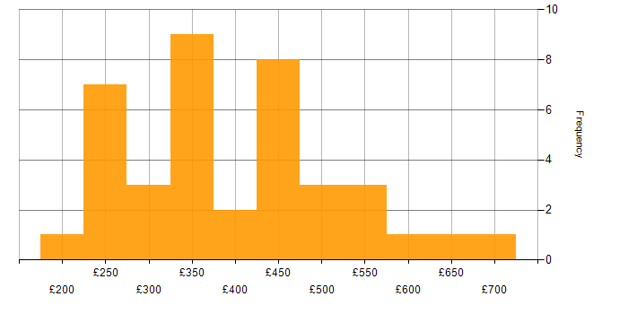 Daily rate histogram for A/B Testing in the UK