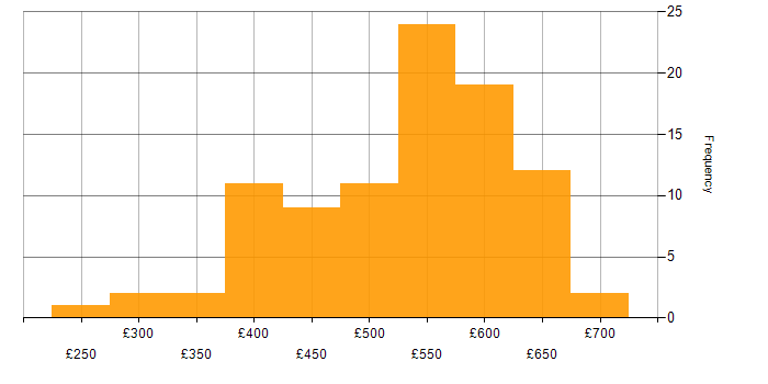 Daily rate histogram for ABAP in the UK