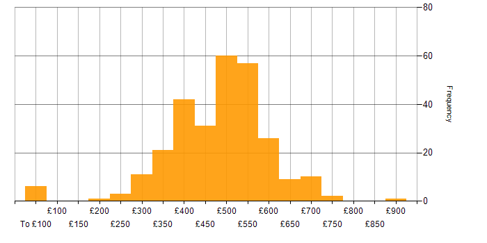 Daily rate histogram for Acceptance Criteria in the UK