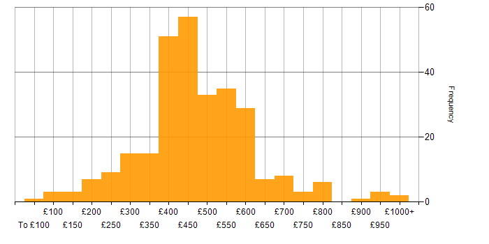 Daily rate histogram for Accessibility in the UK