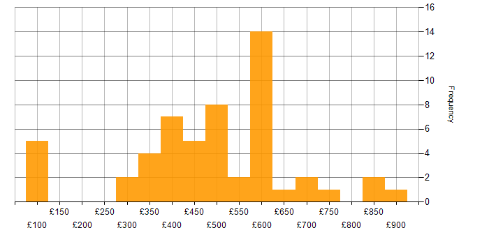 Daily rate histogram for Accounts Payable in the UK