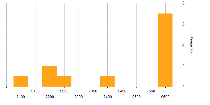 Daily rate histogram for Acrobat in the UK