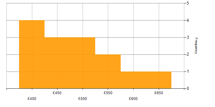 Daily rate histogram for Active Directory Consultant in the UK