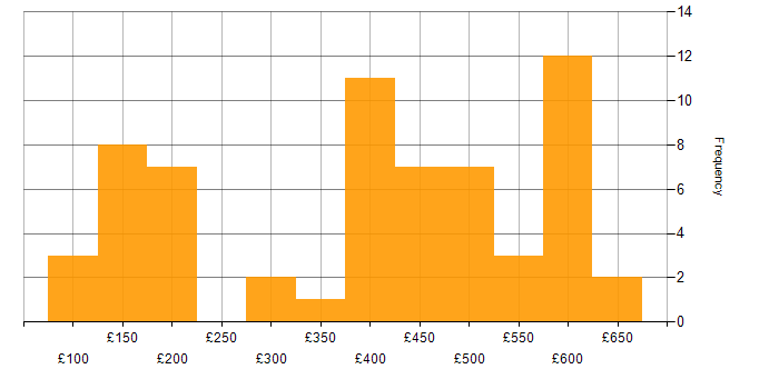 Daily rate histogram for Active Directory Engineer in the UK