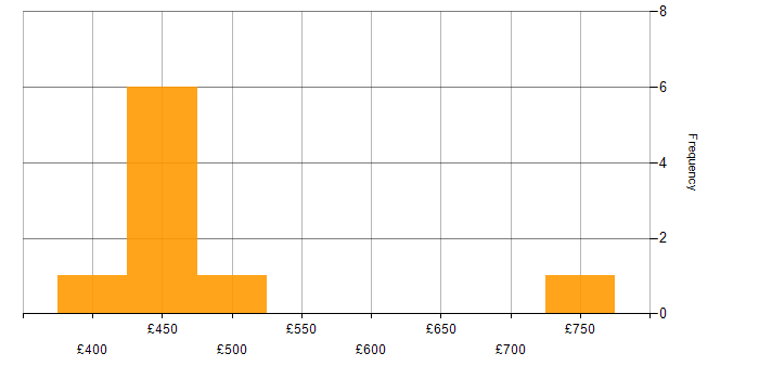 Daily rate histogram for Active Listening in the UK