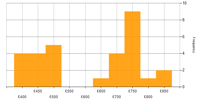 Daily rate histogram for ActiveMQ in the UK