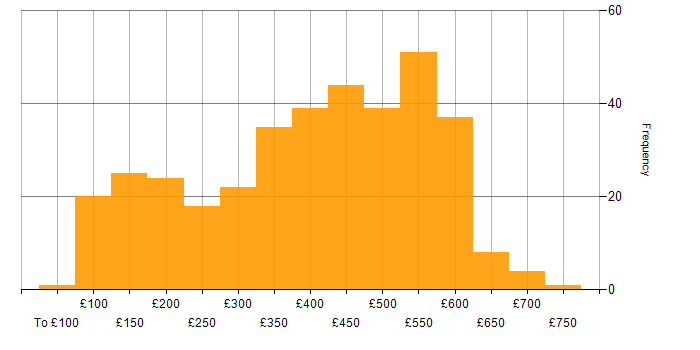 Daily rate histogram for Administrator in the UK