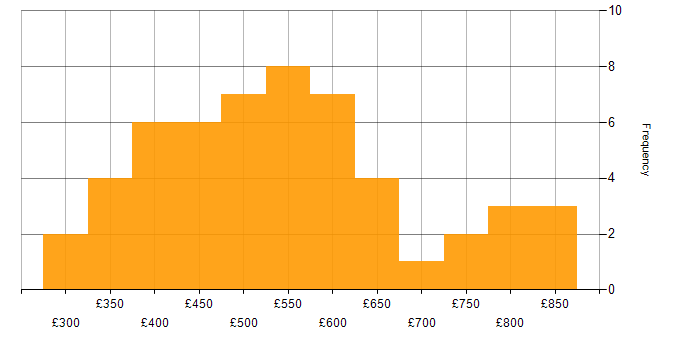 Daily rate histogram for ADO in the UK