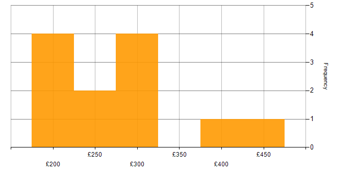 Daily rate histogram for Adobe After Effects in the UK