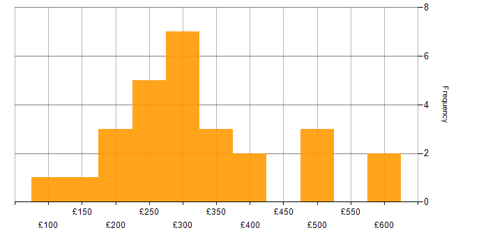 Daily rate histogram for Adobe Creative Suite in the UK
