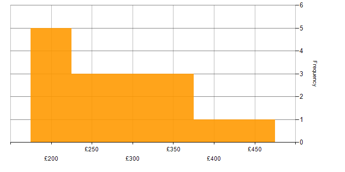Daily rate histogram for Adobe Premiere in the UK